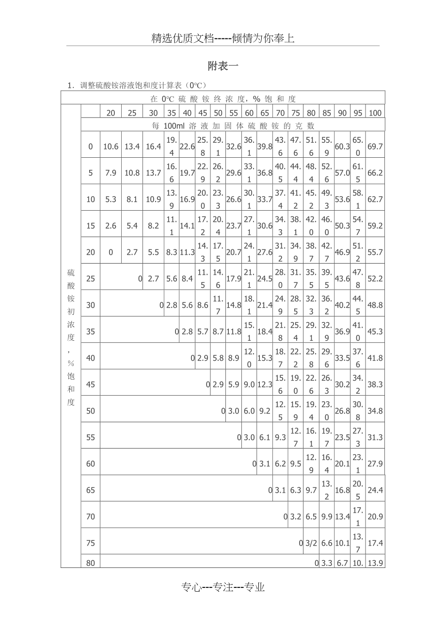 硫酸铵浓度表(共2页)_第1页