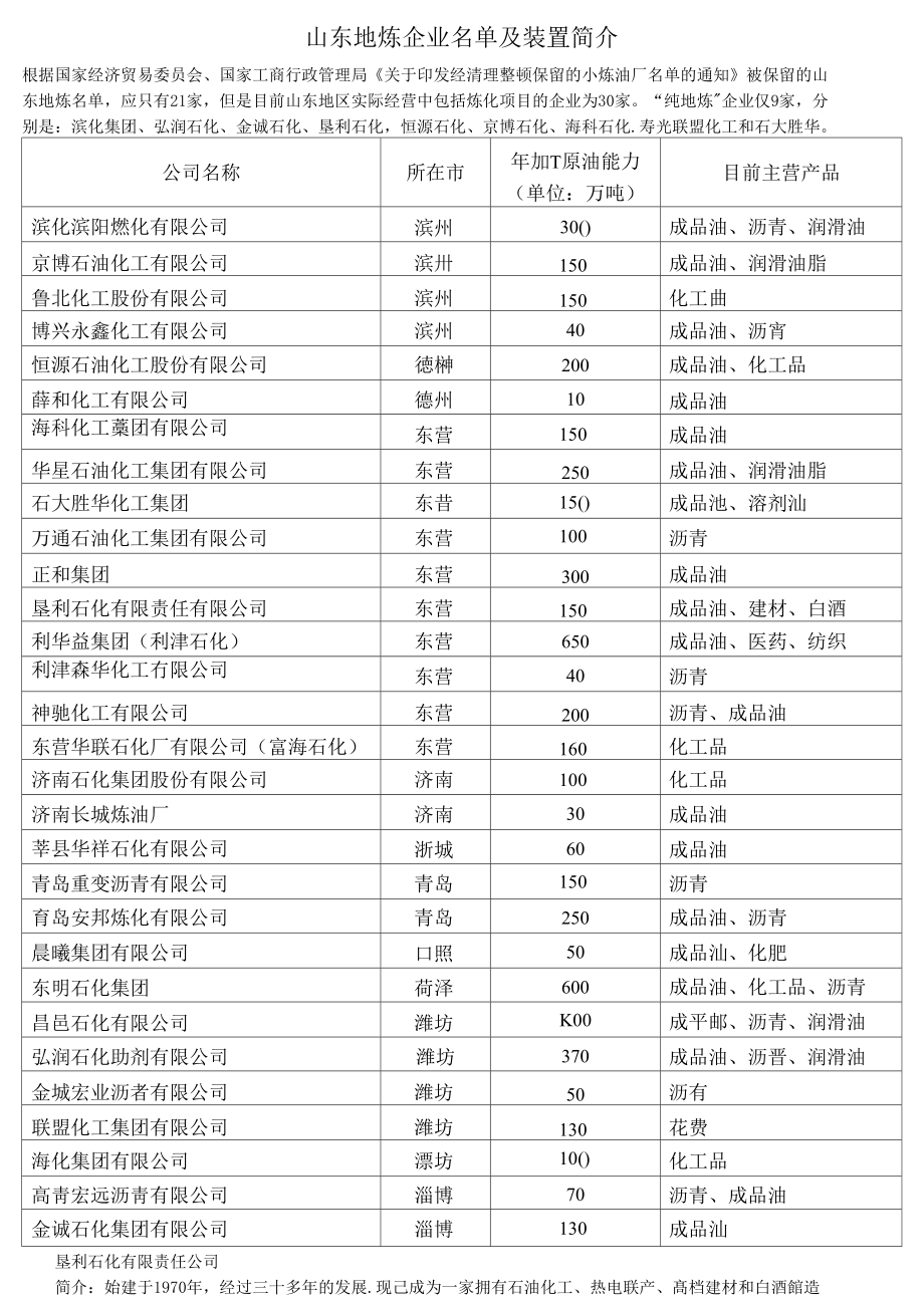 （可编）山东地炼企业简介_第1页