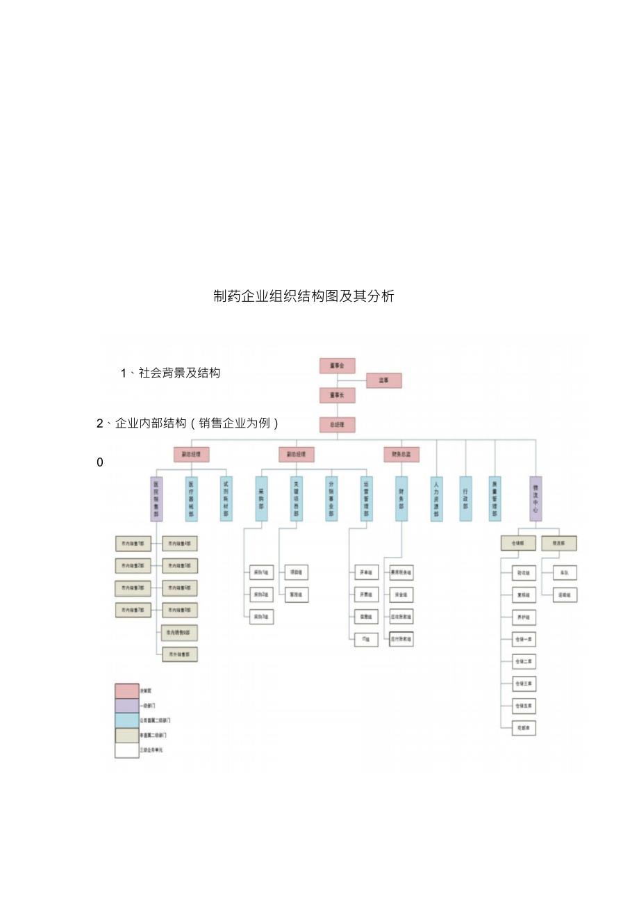 （可编）医药行业的组织架构简析_第1页