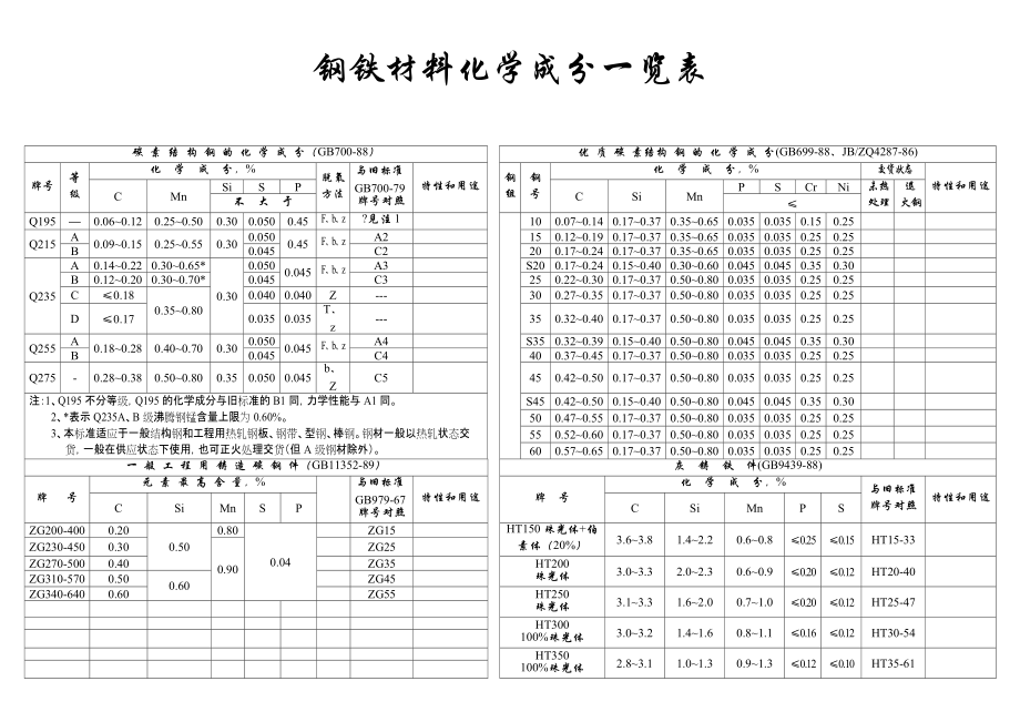 钢铁材料化学成分表 (2)_第1页