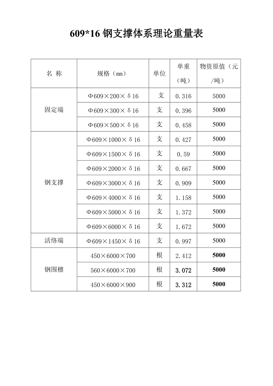 钢支撑609理论重量表格模板_第1页