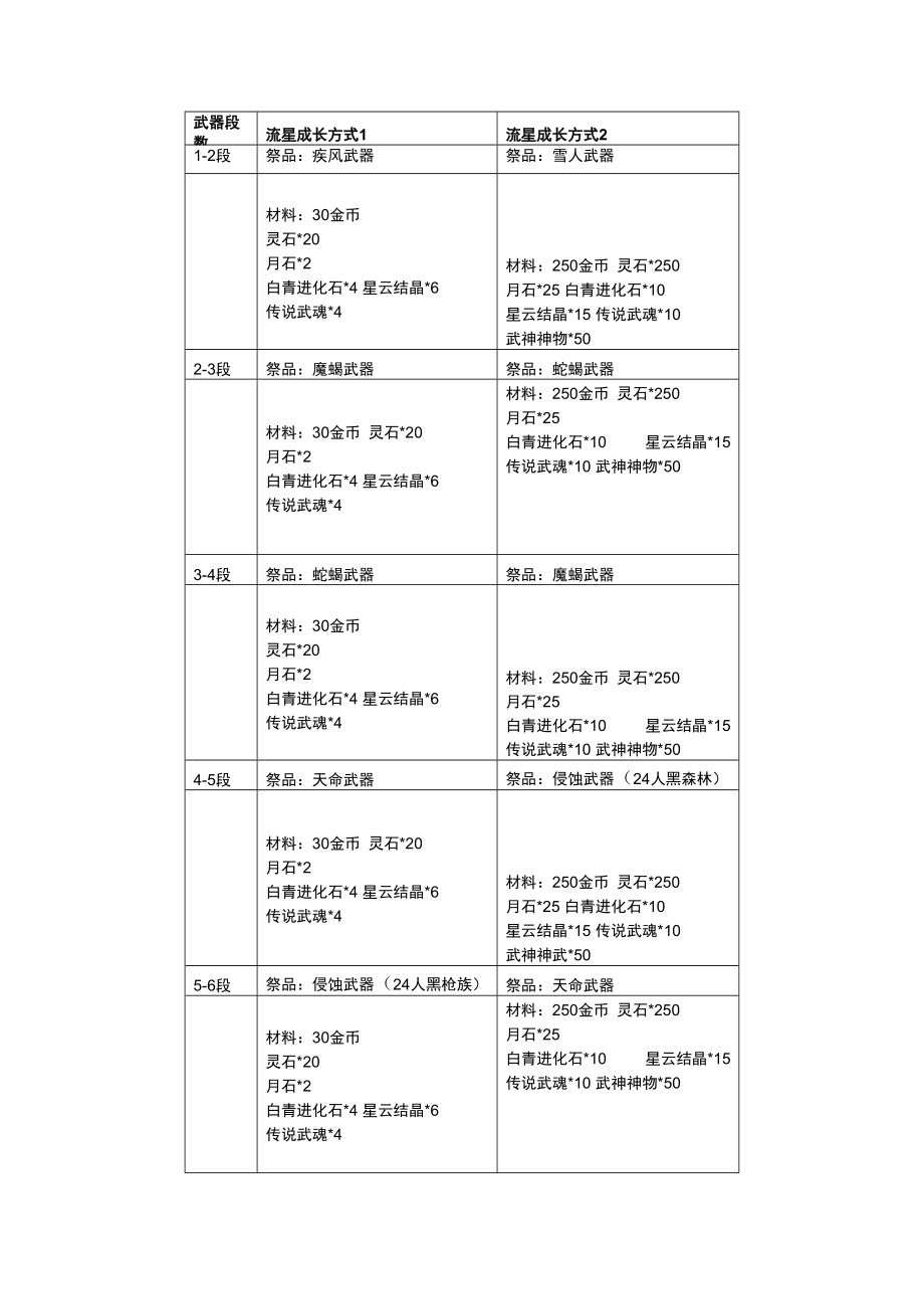 剑灵流星武器升级段录_兵器核科学_工程科技_专业资料_第1页