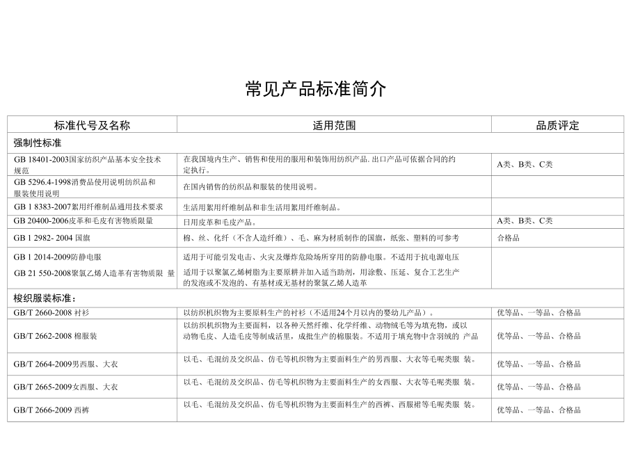 常见产品标准简介_第1页