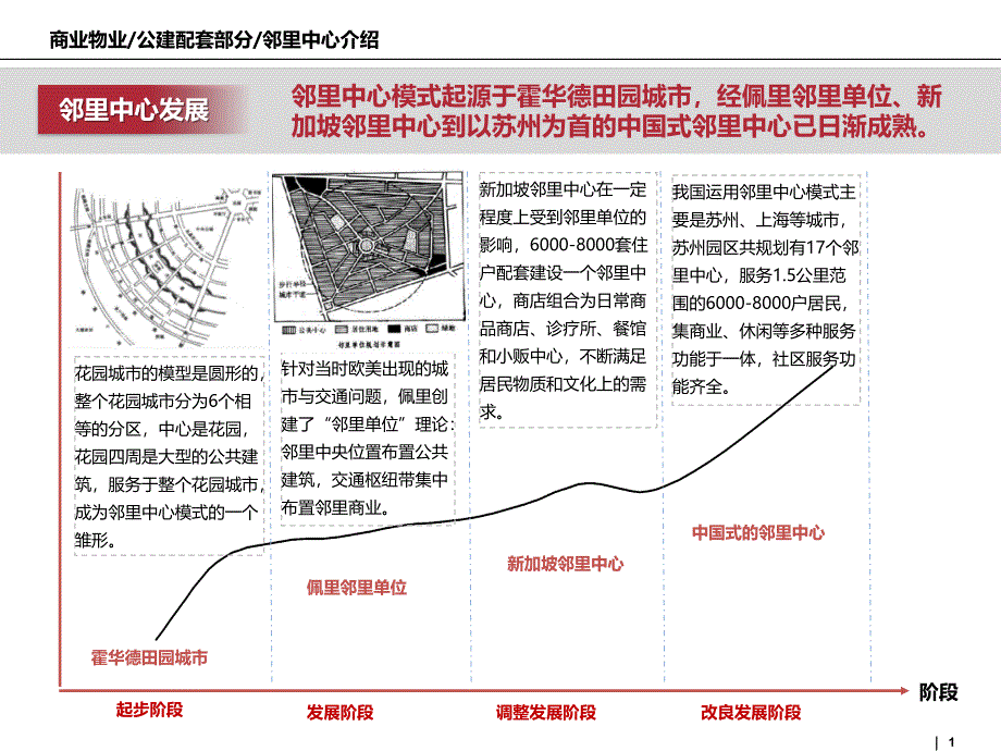 邻里中心部分分析_33p_专题研究报告_第1页