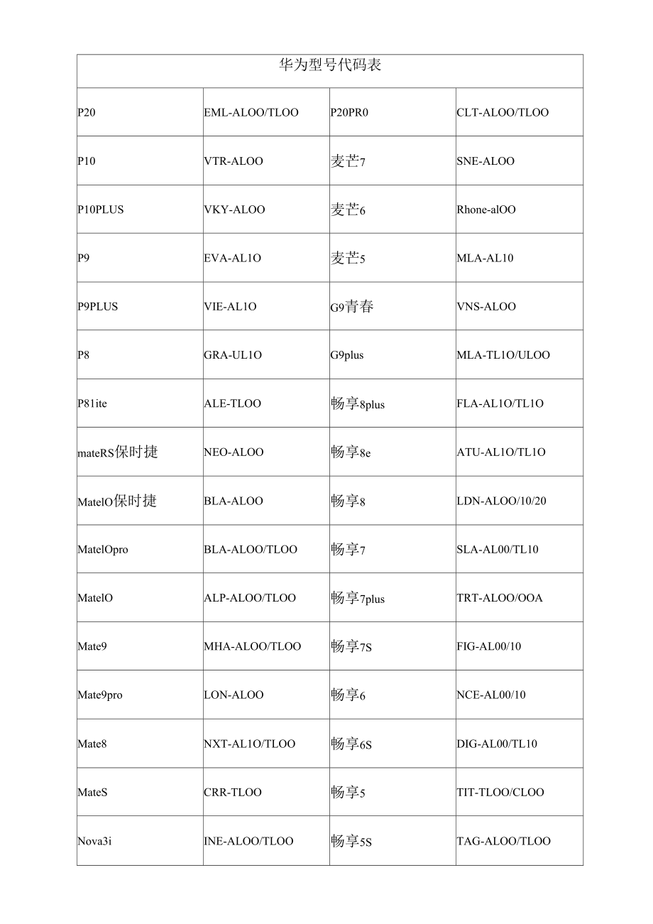 （可编）新款华为型号代码表_第1页