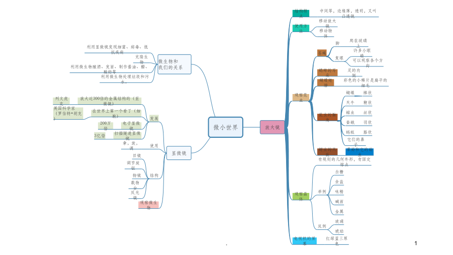 六年级科学下册第一二单元思维导图PPT课件_第1页