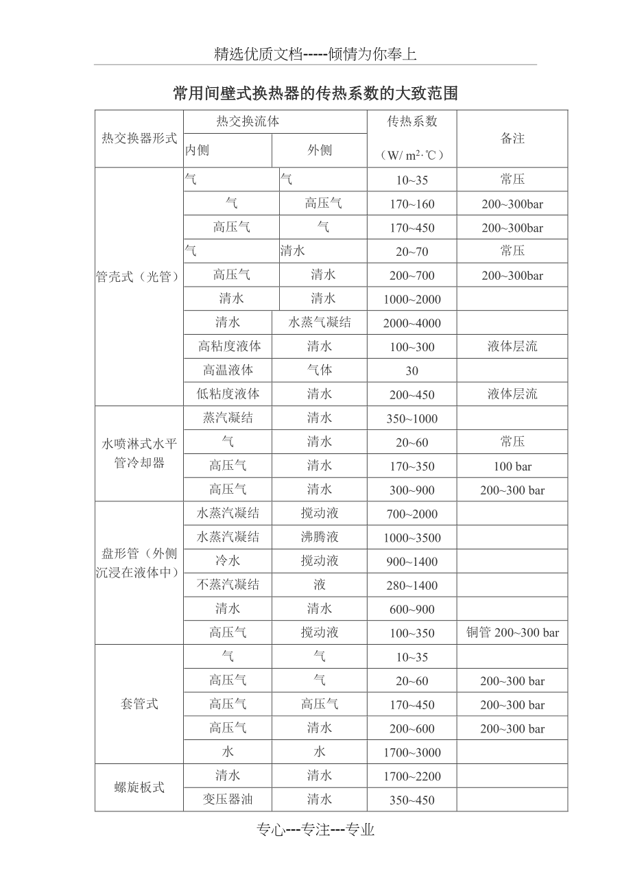 常用换热器的传热系数K的大致范围(共2页)_第1页