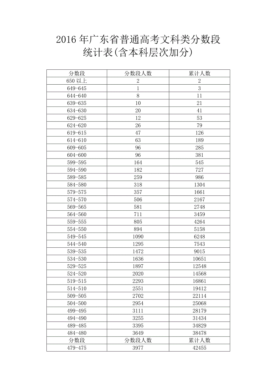 广东省2016年高考分数段人数统计表_第1页