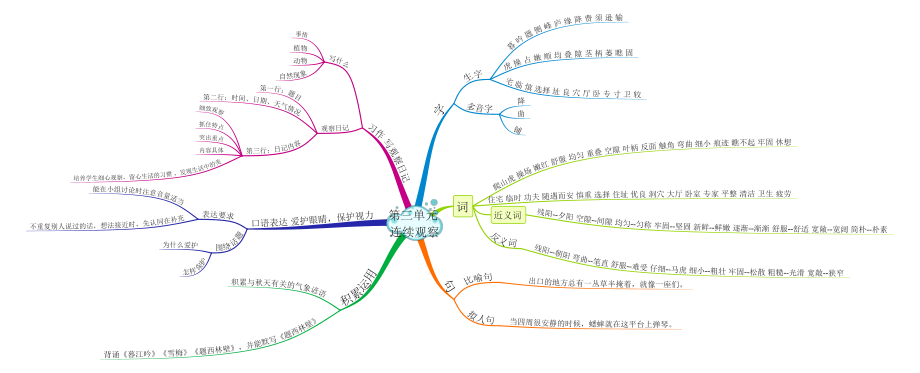 人教版四年级上册语文思维导图第三单元 连续观察(1)_第1页