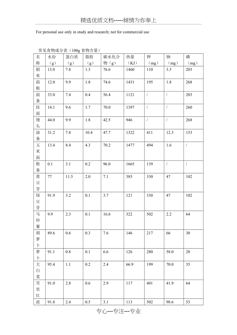 常见食物成分表(100g食物含量)(共3页)_第1页