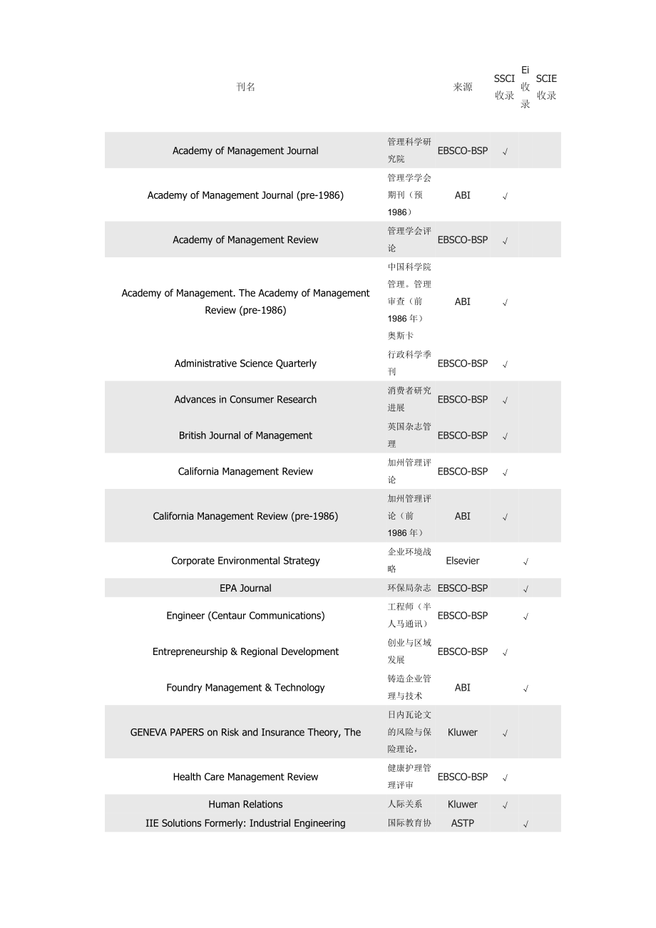 管理类SSCI、EI、SCIE国外期刊_第1页