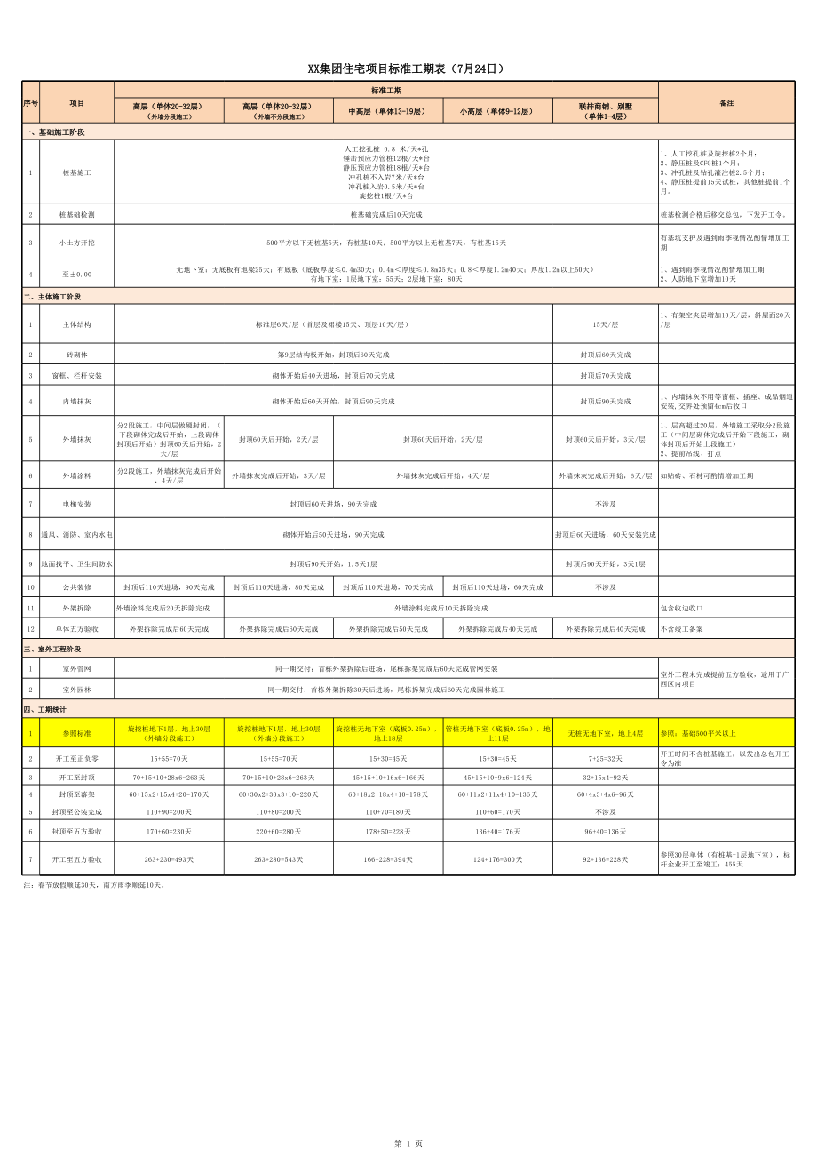 XX集团工程标准工期表20180725_第1页