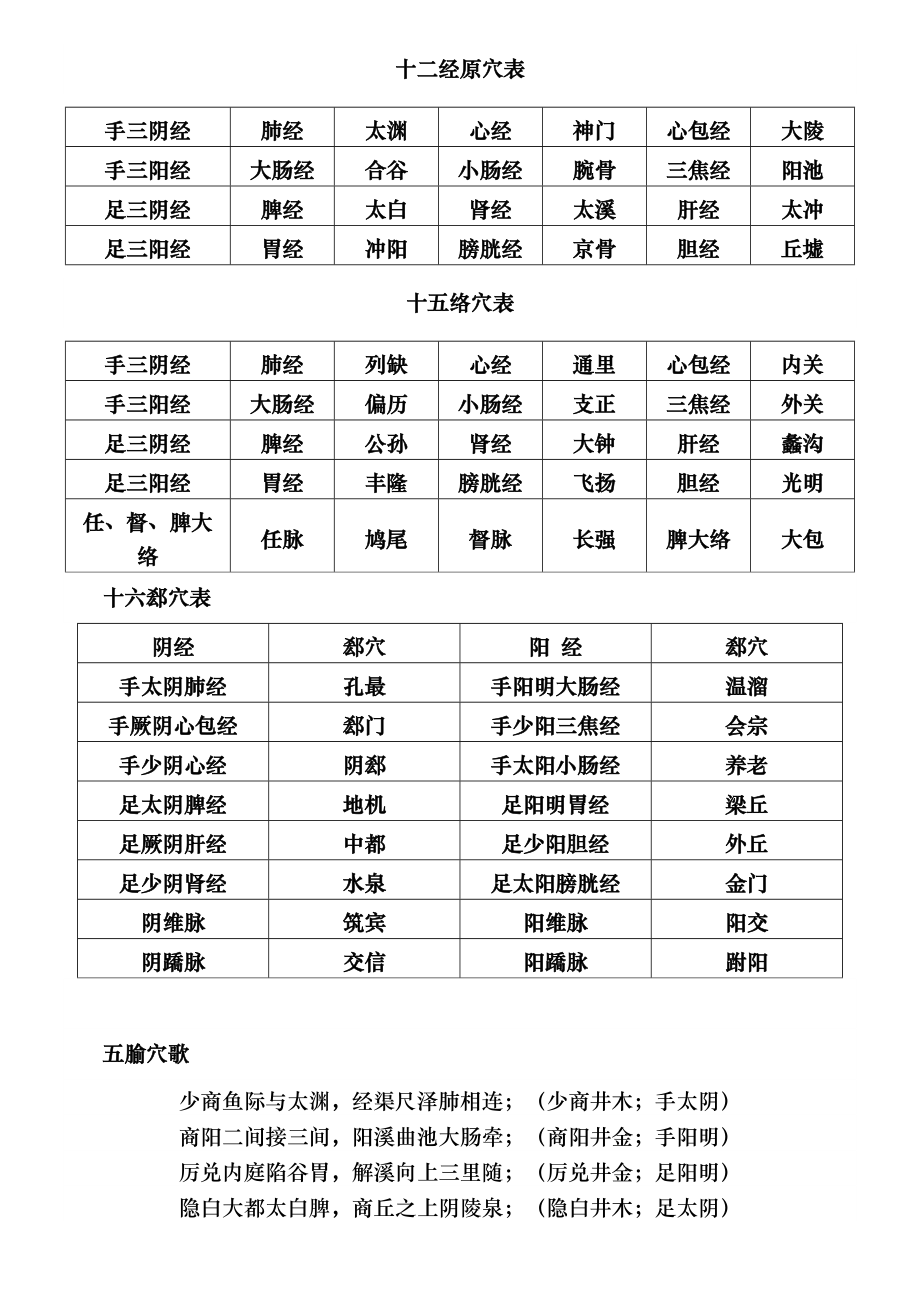 十二经原穴表_第1页