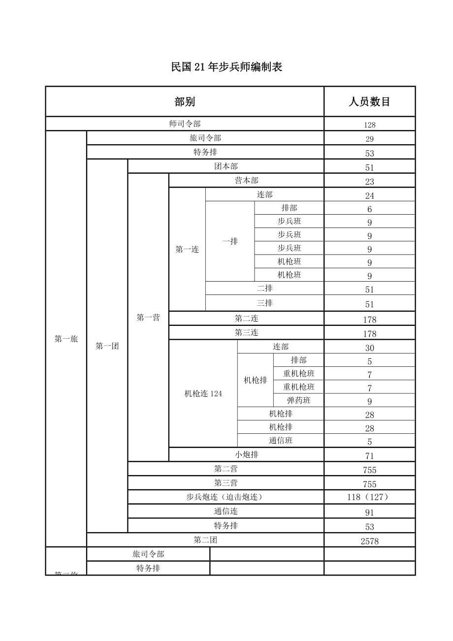 民国21年步兵师编制表_第1页