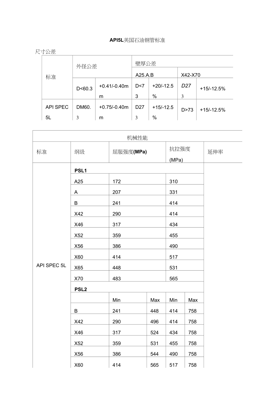 API5L美国石油钢管标准_第1页