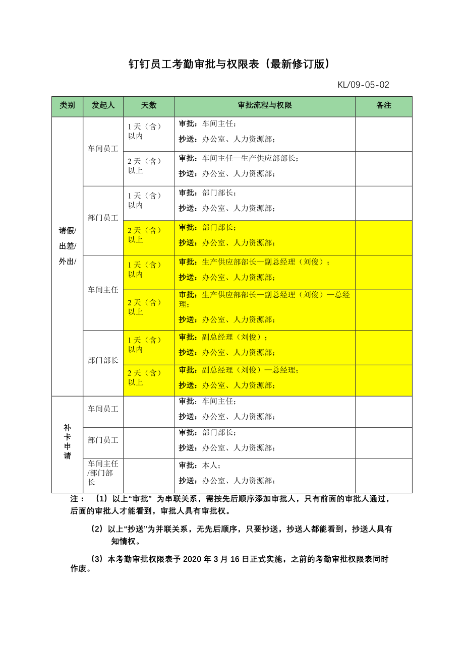 员工钉钉考勤审批流程与权限表(修订)_第1页