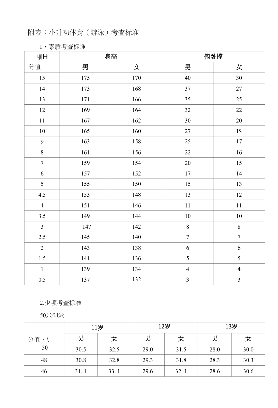 附表：小升初体育（游泳）考查标准_第1页