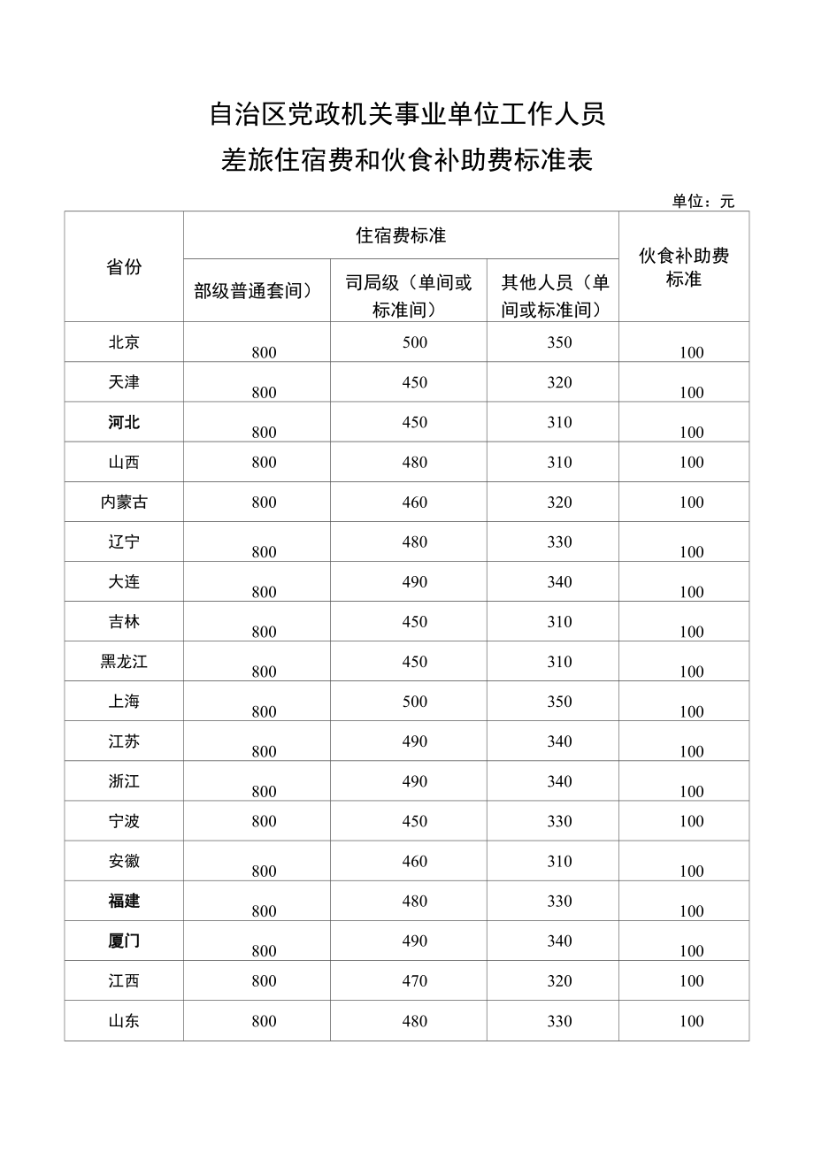 自治区党政机关事业单位工作人员差旅住宿费和伙食补助费标准表_第1页