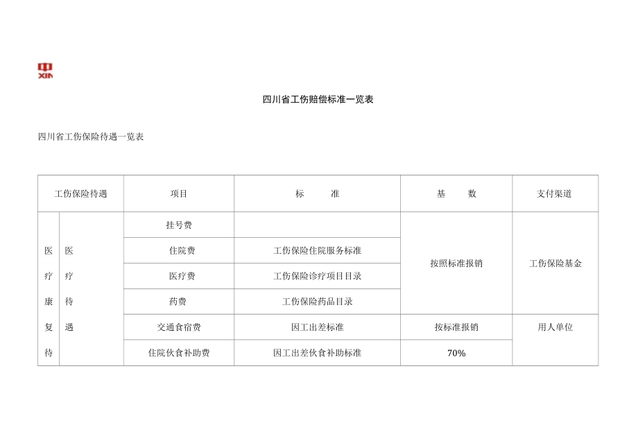 四川省工伤赔偿标准一览表四川省工伤保险待遇一览表工伤保险待遇项目标准基数_第1页