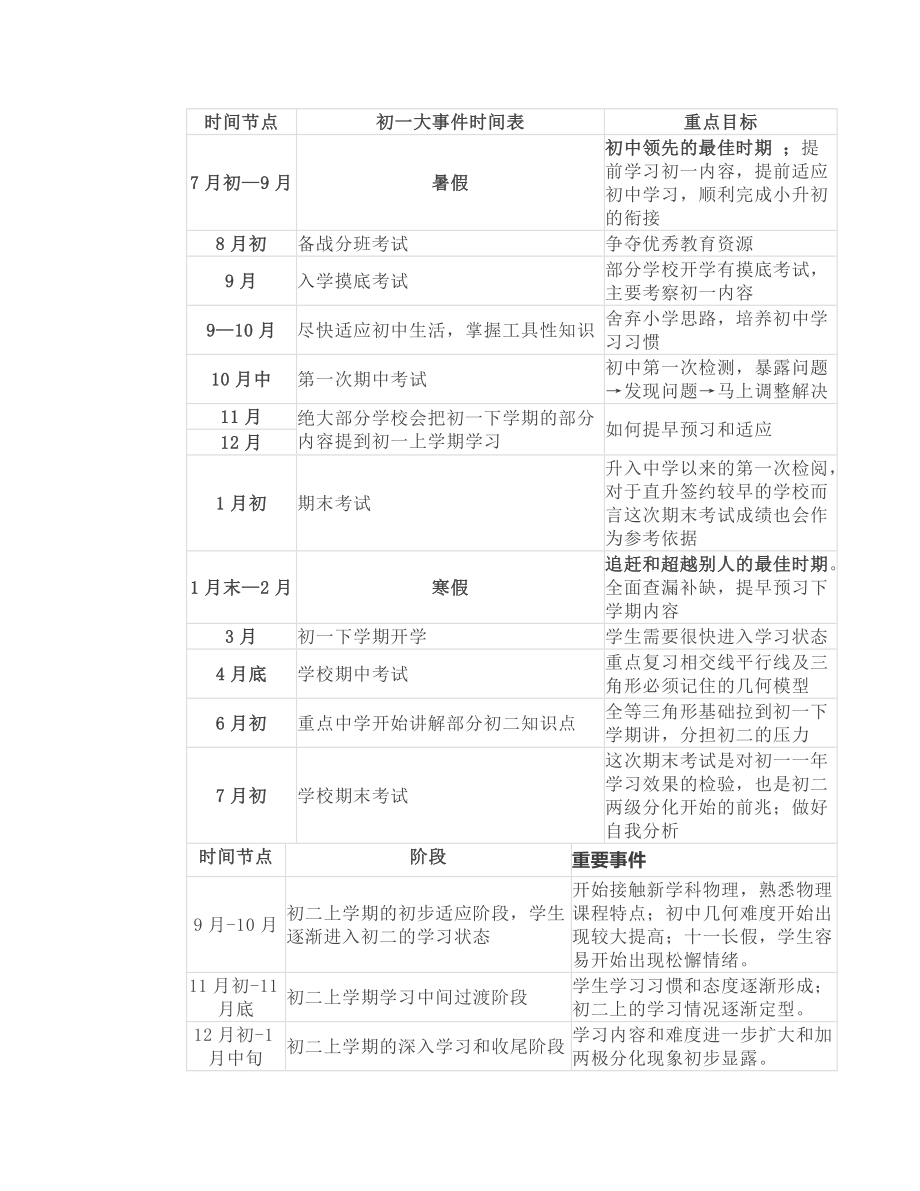 【初中数学三年规划】初一基础-初二积累-初三冲刺!好内容值得家长收藏_第1页