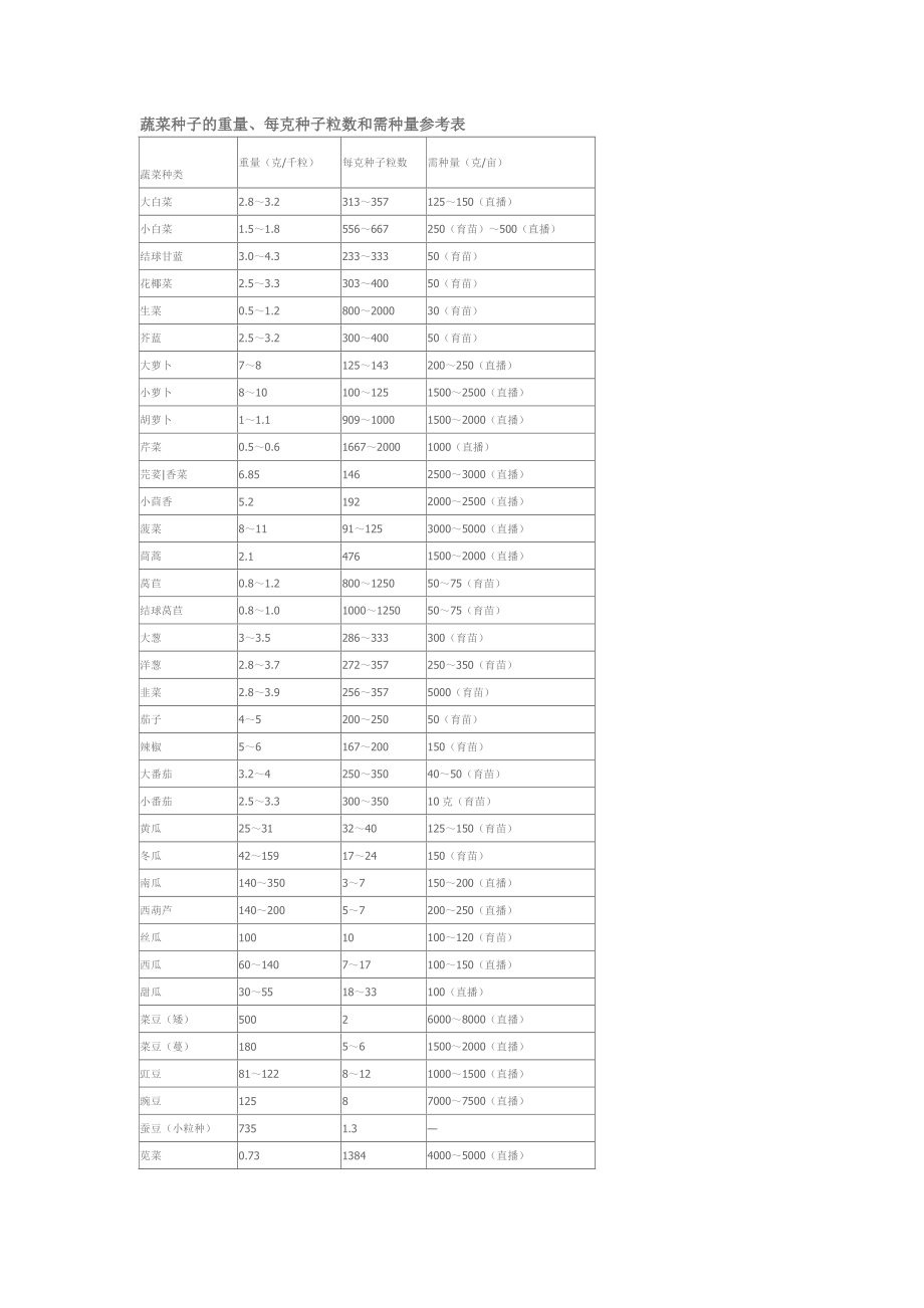 蔬菜种子的重量、每克种子粒数和需种量参考表_第1页