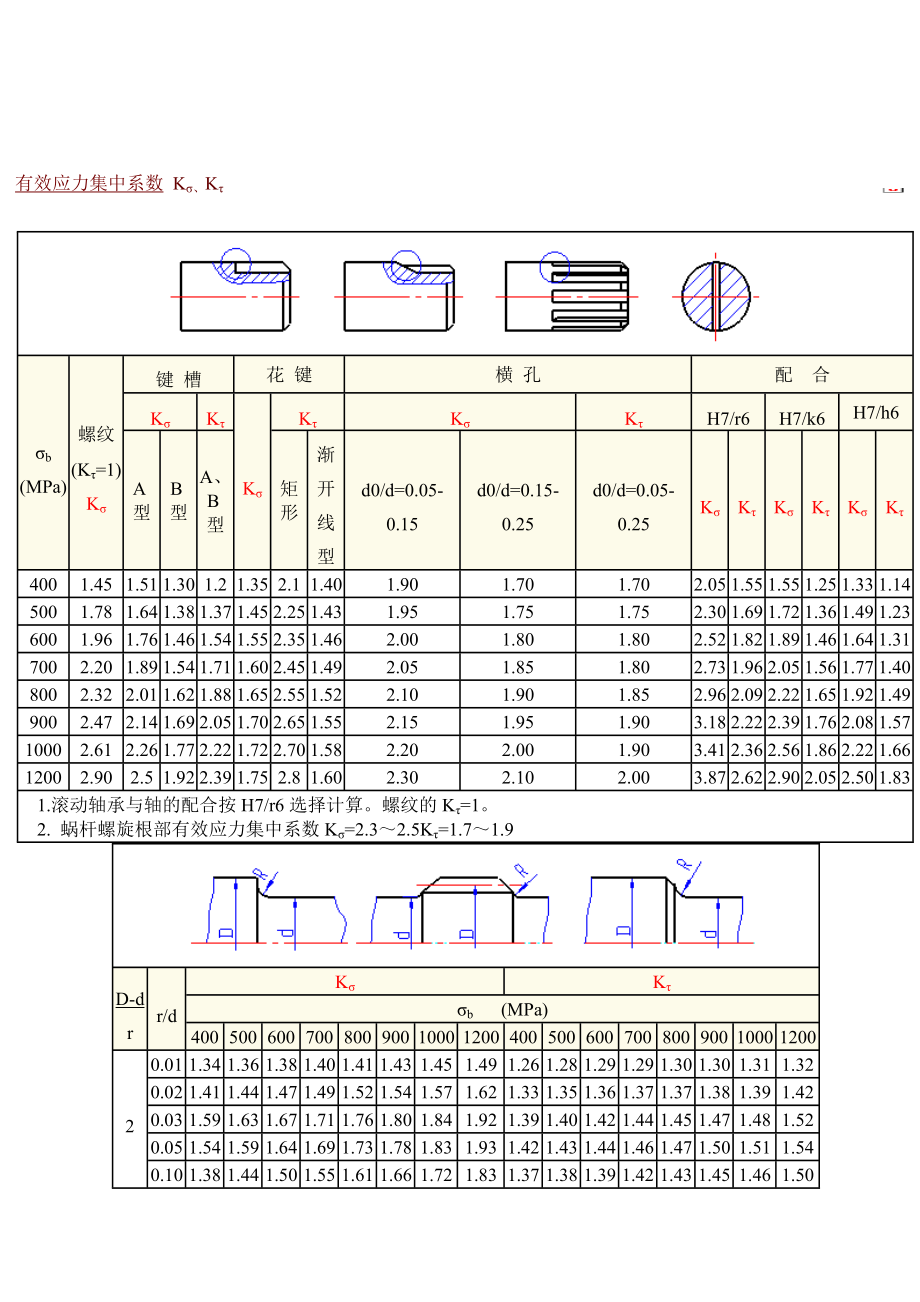 有效应力集中系数 Kσ_第1页