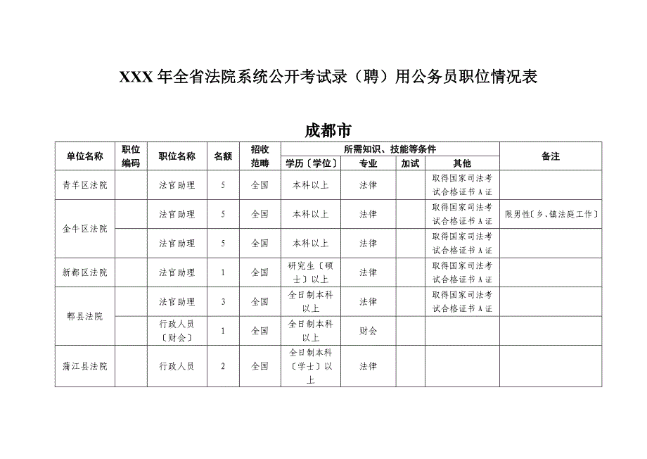 XXX年全省法院系统公开考试录（聘）用公务员职位情况表_第1页