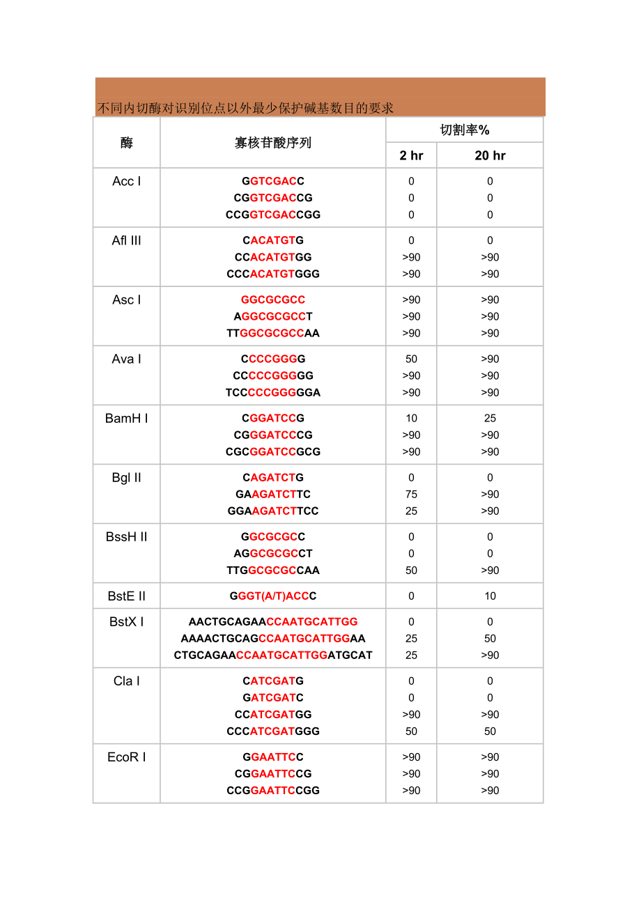 内切酶识别位点_第1页