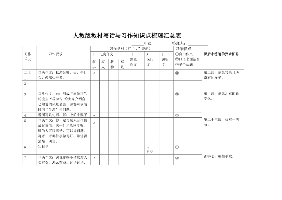 请输入资源名称2年级写话与习作知识点汇总_第1页