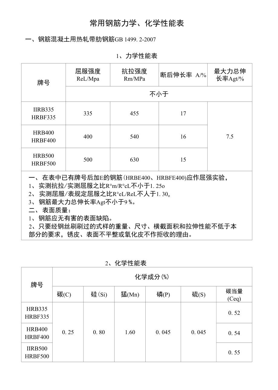 钢筋力学化学性能允许偏差表_第1页
