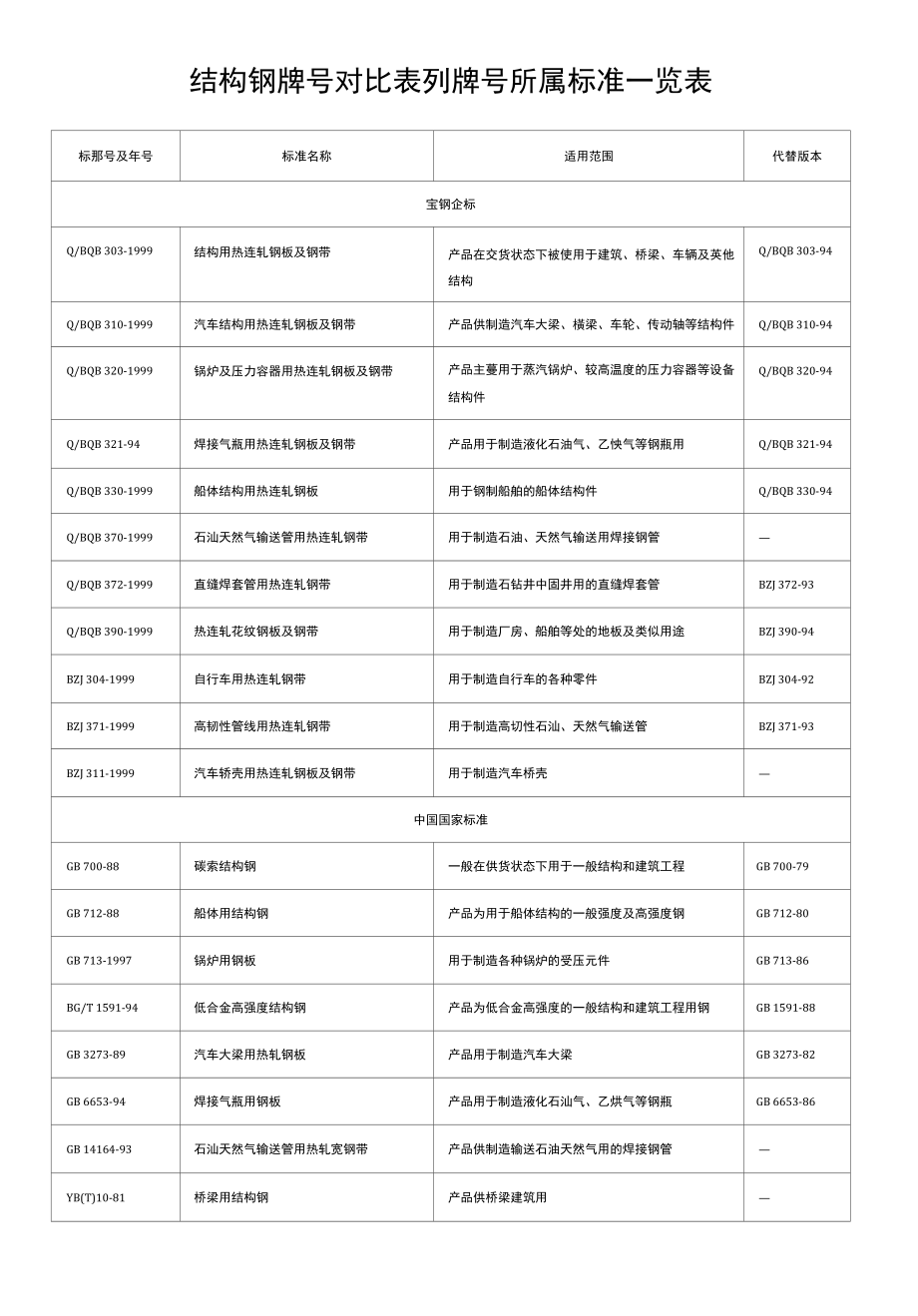 结构钢牌号对比表列牌号所属标准一览表_第1页