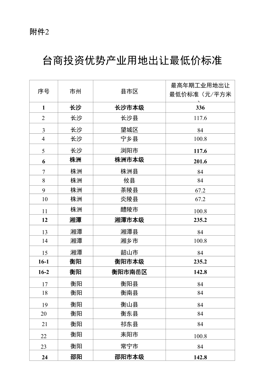 湖南台商投资优势产业用地出让最低价标准_第1页