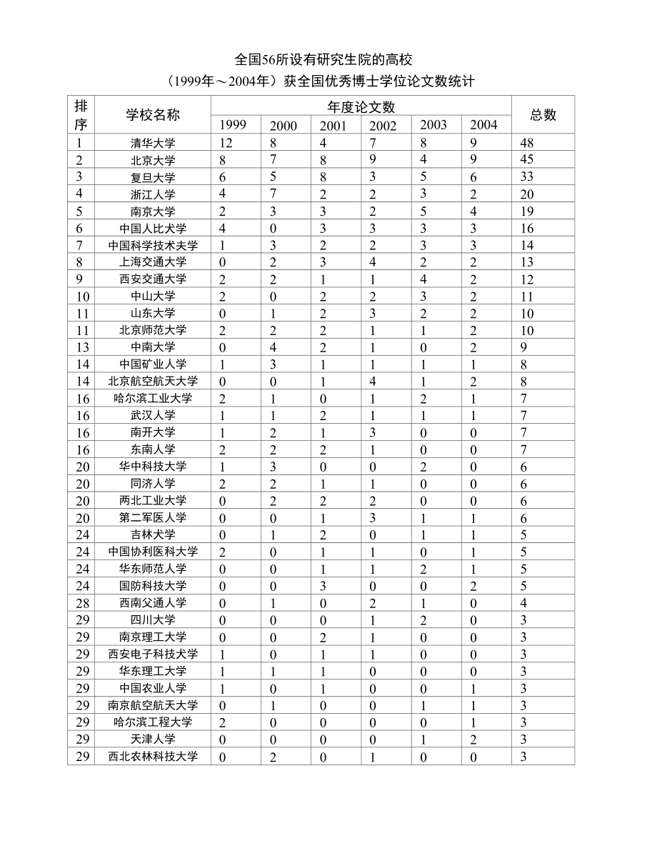 全国56所设有研究生院的高校获全国优秀博士论文统计_第1页