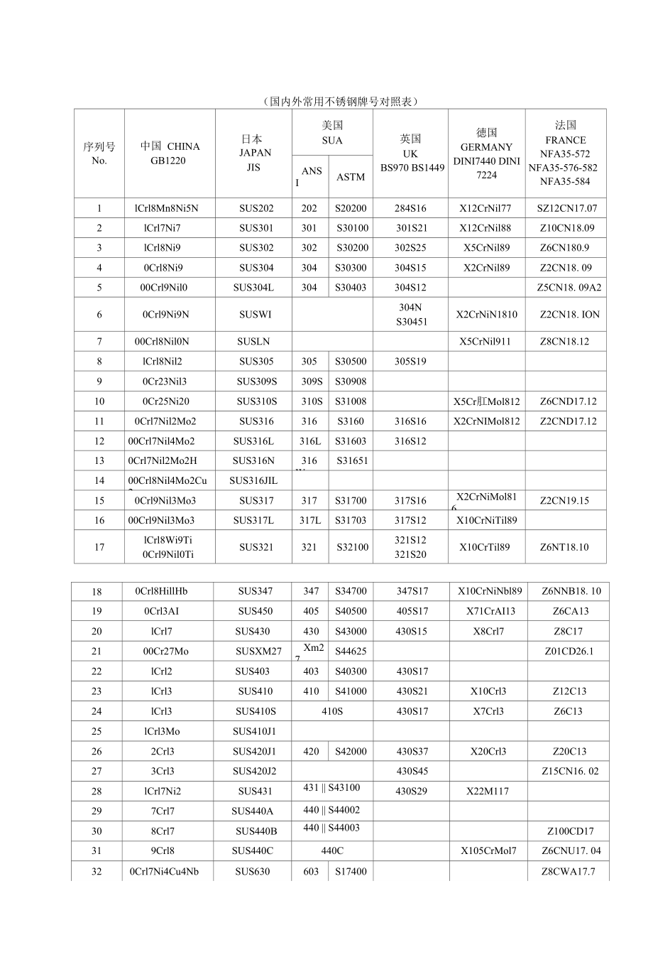 国内外常用不锈钢用途及牌号对照表_第1页
