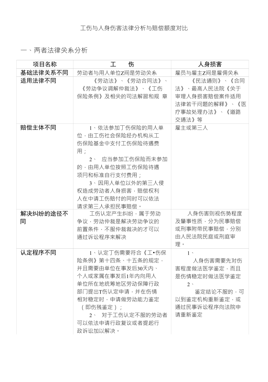 工伤与人身伤害法律分析与赔偿额度对比_第1页