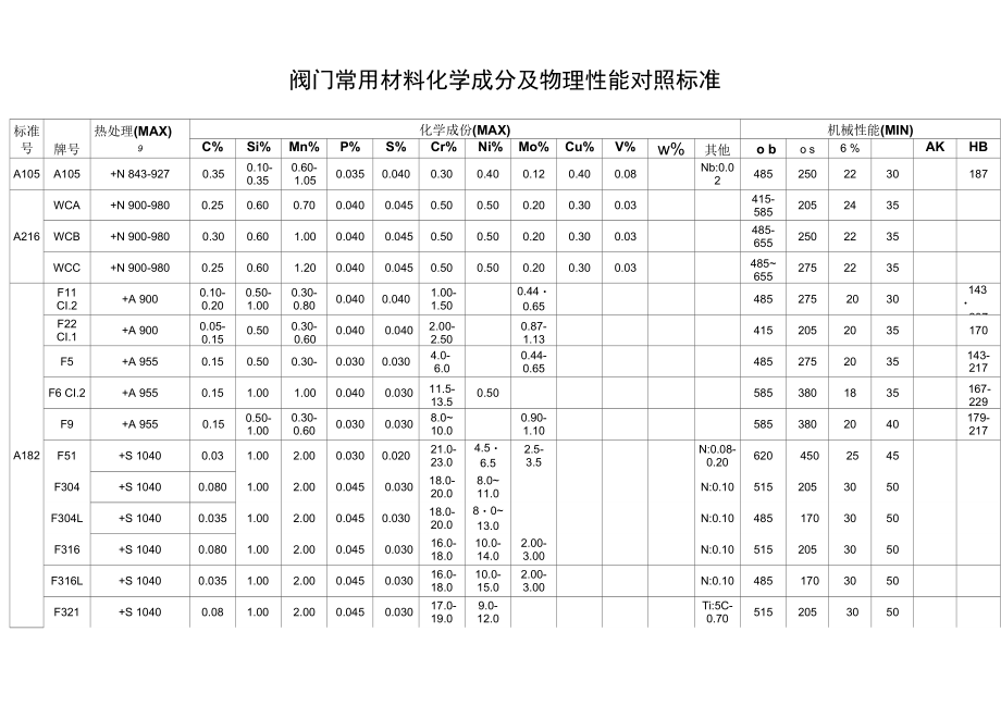 阀门常用材料化学成分及物理性能对照标准-夏海云_第1页