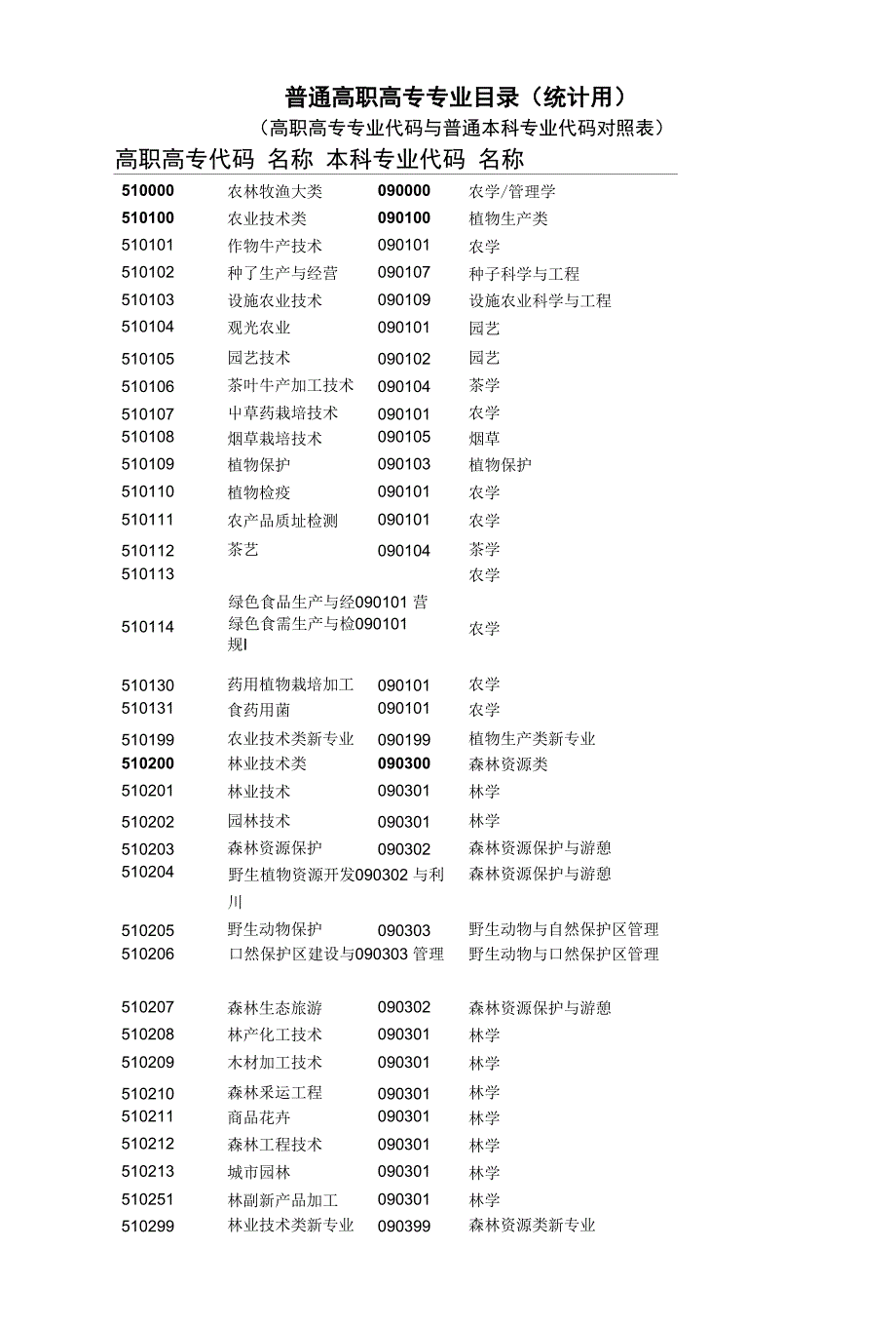 公务员专业目录高职高专_第1页