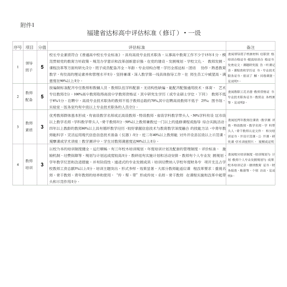 福建省达标高中评估标准（修订）_第1页