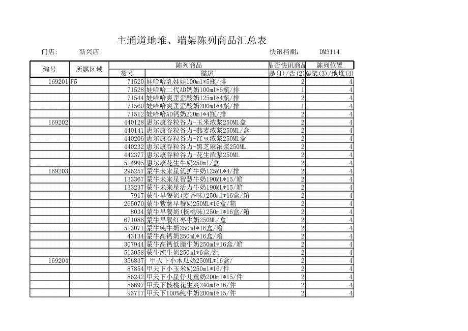 食品主通道地堆、端架陈列商品汇总表_第1页