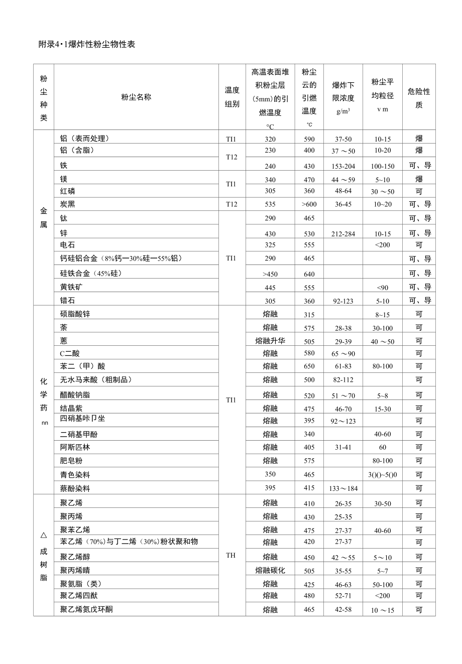 爆炸性粉尘物性表_第1页