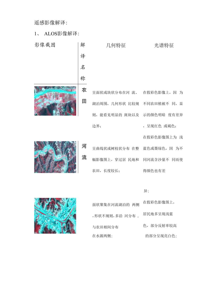 遥感图像影像解译实习报告_第1页