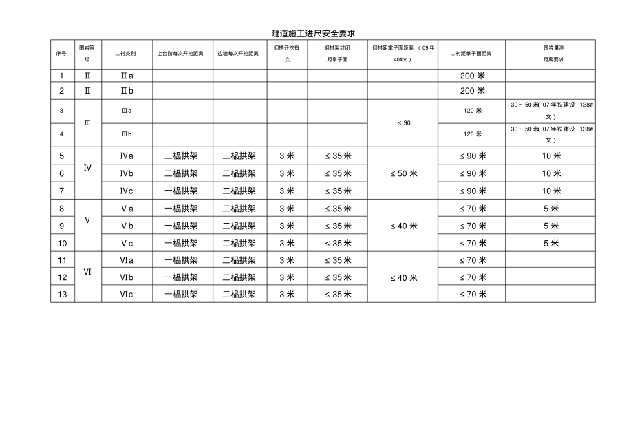 隧道施工进尺安全要求_第1页