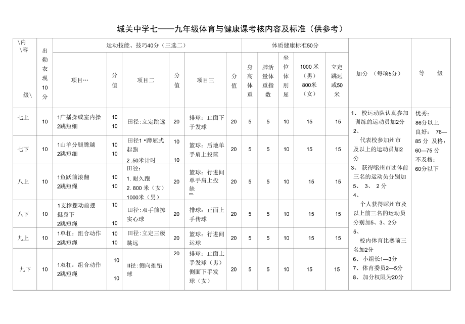 城关中学七--九年级体育与健康课考核内容及标准（供参考）_第1页