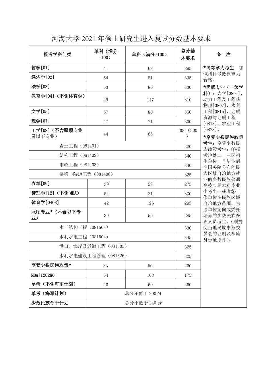 河海大学04—08年硕士研究生进入复试分数基本要求_第1页