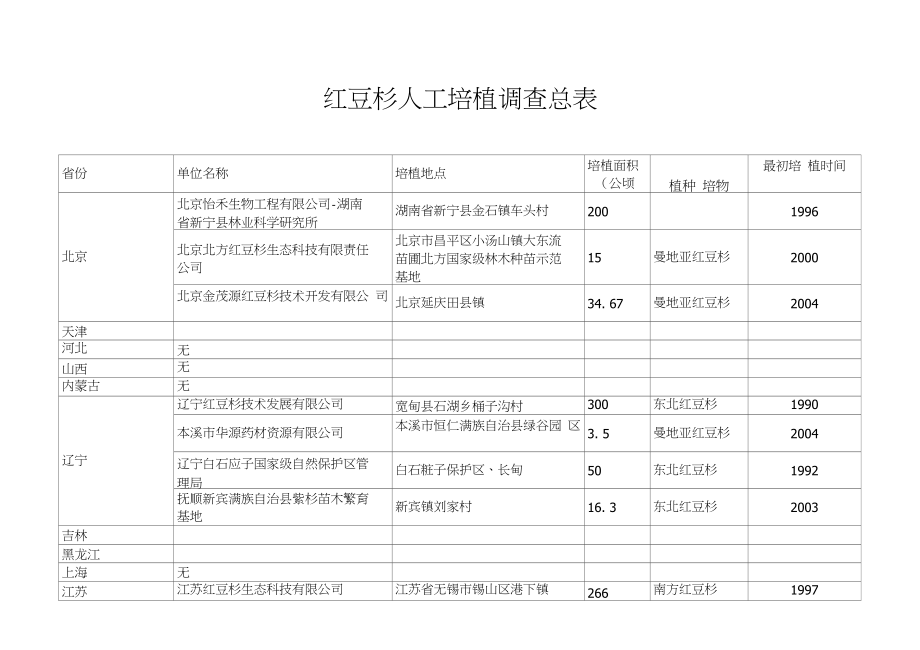 红豆杉人工培植调查总表_第1页