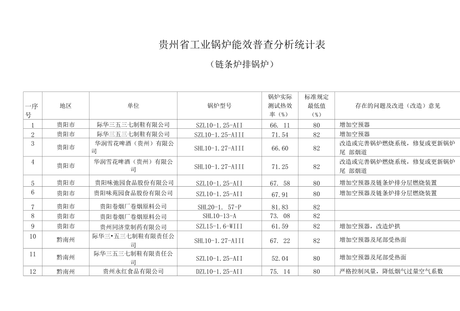 贵州省工业锅炉能效普查分析统计表_第1页