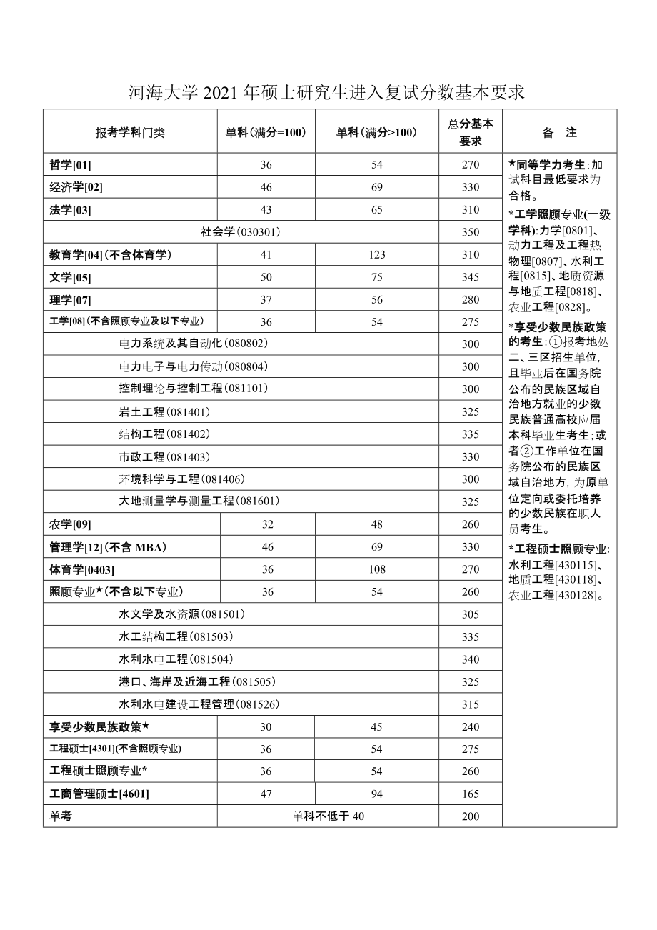 河海大学硕士研究生近年复试分数线_第1页