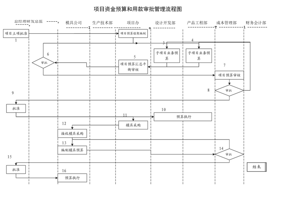 项目资金预算和用款审核管理流程图模版_第1页