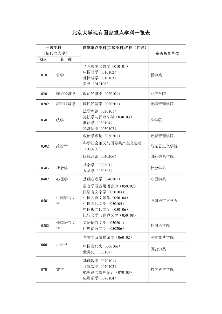 北京大学现有国家重点学科一览表_第1页
