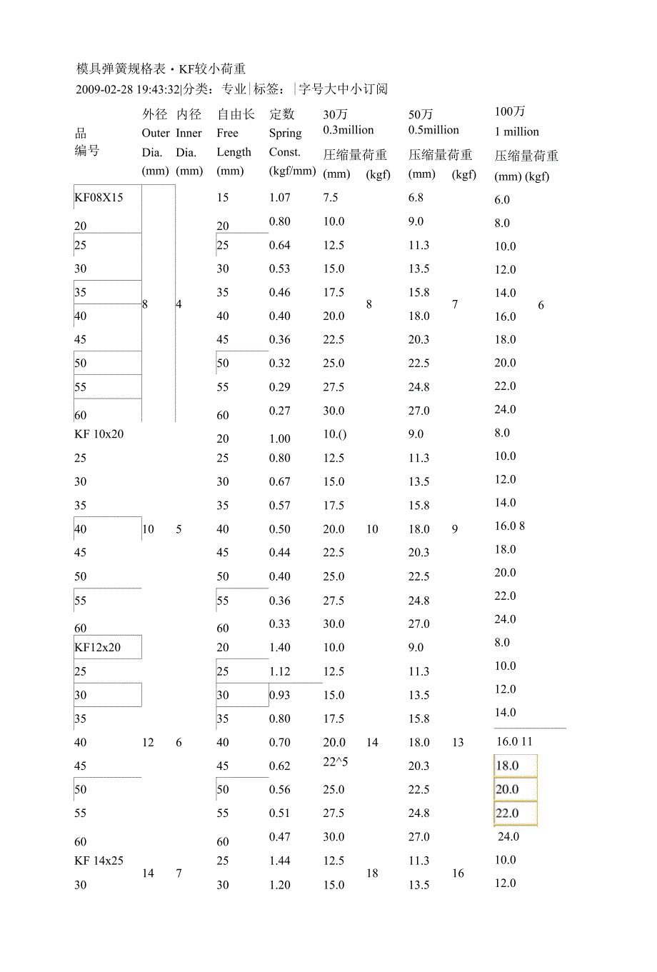 模具弹簧规格表-KF较小荷重_第1页